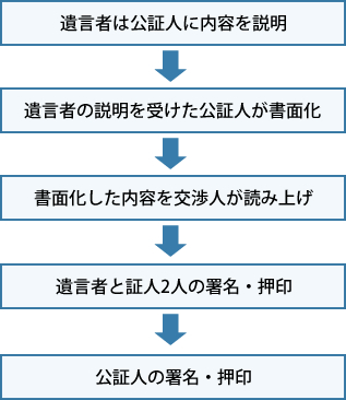 公正証書遺言流れ