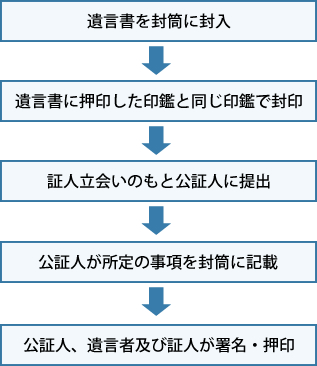 秘密証書遺言流れ